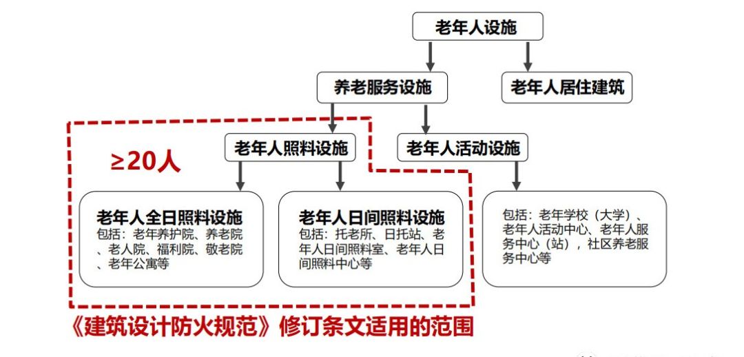 建筑設計防火規(guī)范圖1-1