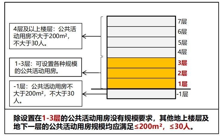 建筑設計防火規(guī)范圖3-3