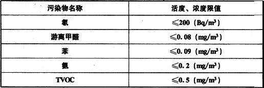 表7.5.3住宅室內空氣污染物限值