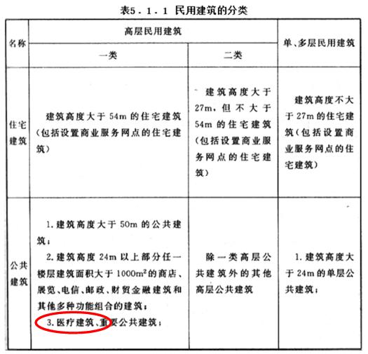 民用建筑設計的分類(lèi)5.1.1