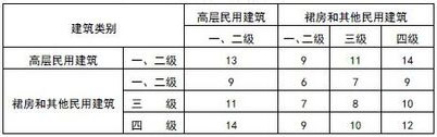 民用建筑設計中的防火設計1