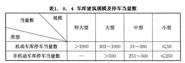 車庫建筑規(guī)模及停車當量數