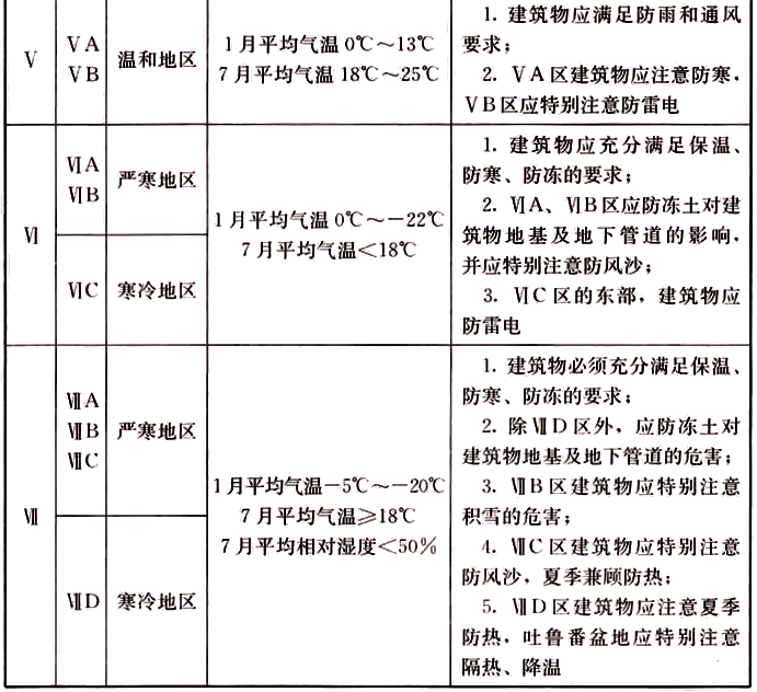 表3.3.1 不同區(qū)劃對建筑的基本要求