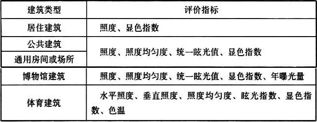 表7.1.4 各場所的照明評價指標 