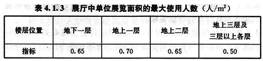 展廳中單位展覽面積的最大使用人數4.1.3