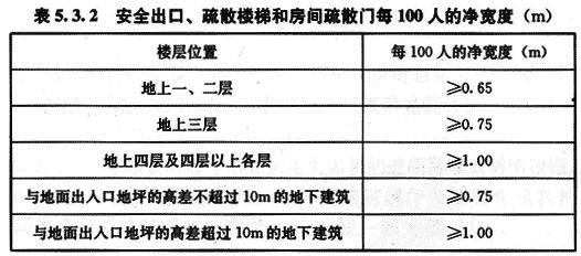 安全出口、疏散樓梯的凈寬