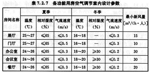 各功能用房室內設計參數7.2.7