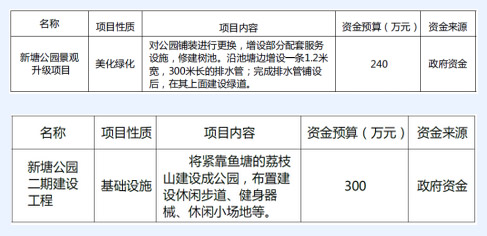 大嶺山鎮新塘村美麗幸福村居建設行動(dòng)計劃